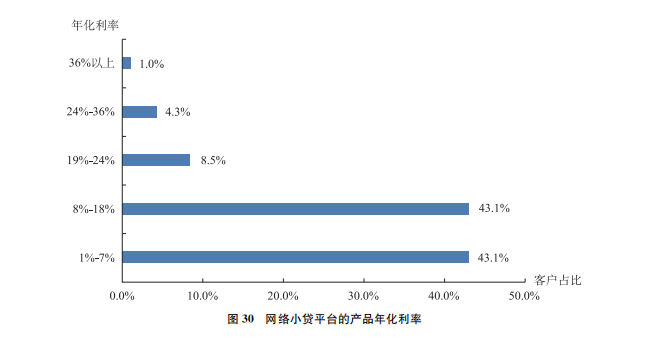 网络小贷平台的产品年化利率