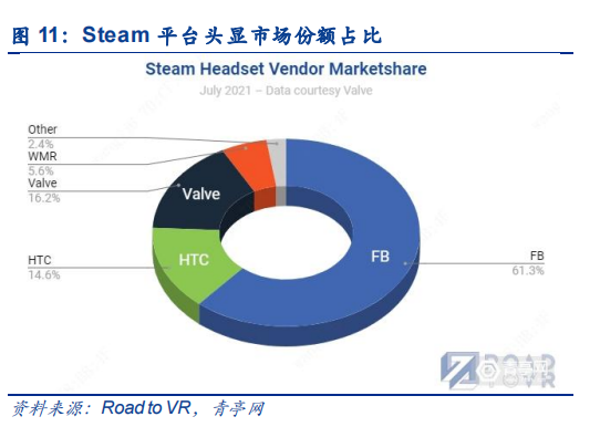 Steam 平台头显市场份额占比