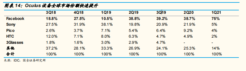 Oculus设备全球市场份额快速提升