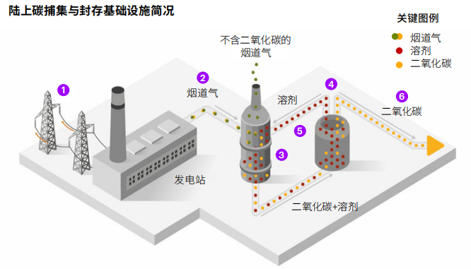 陆上碳捕集与封存基础设施简况