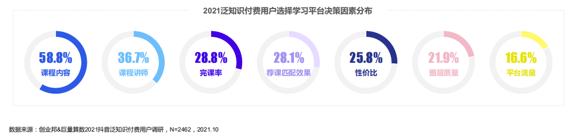 2021泛知识付费用户选择学习平台决策因素分布