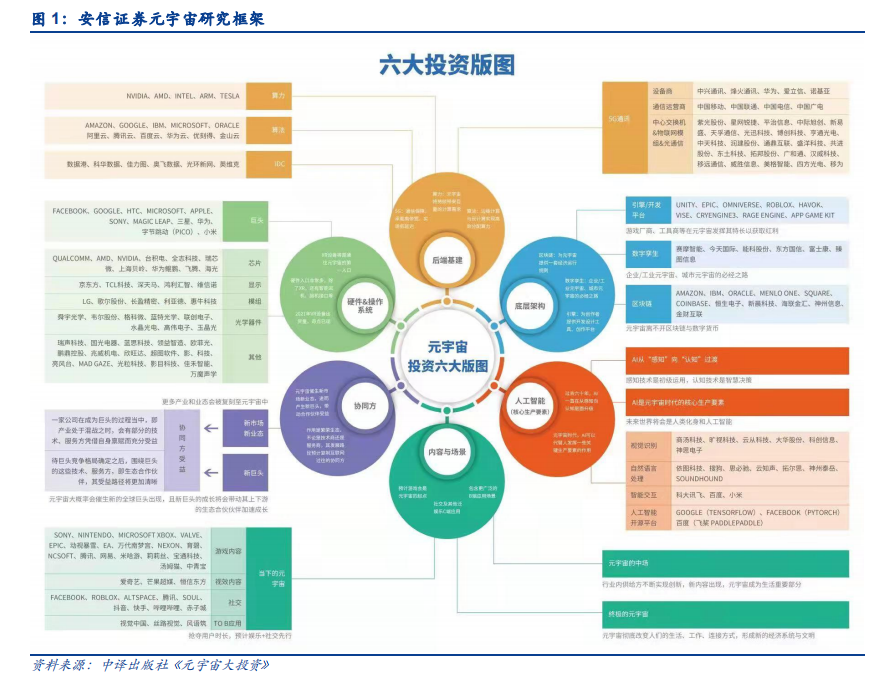 安信证券元宇宙研究框架