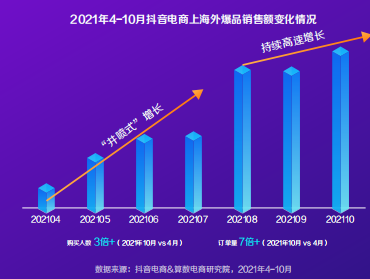 2021年4-10月抖音电商上海外爆品销售额变化情况