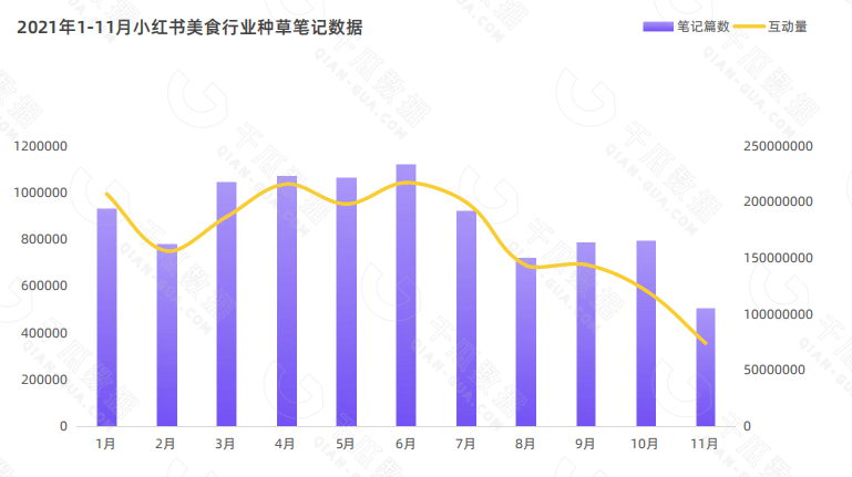 2021年1-11月小红书美食行业种草笔记数据