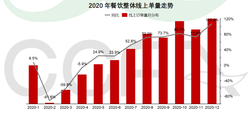 2020 年餐饮整体线上单量走势