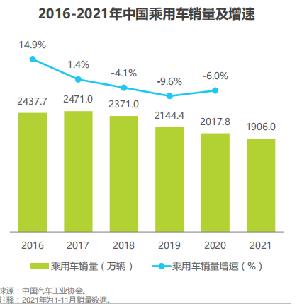 2016-2021年中国乘用车销量及增速
