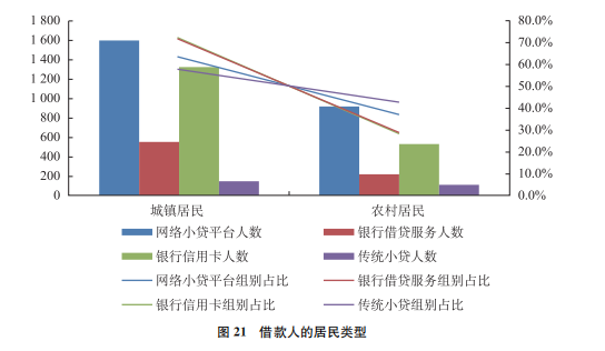 借款人的居民类型