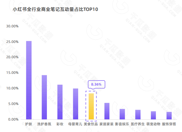 小红书全行业商业笔记互动量占比TOP10