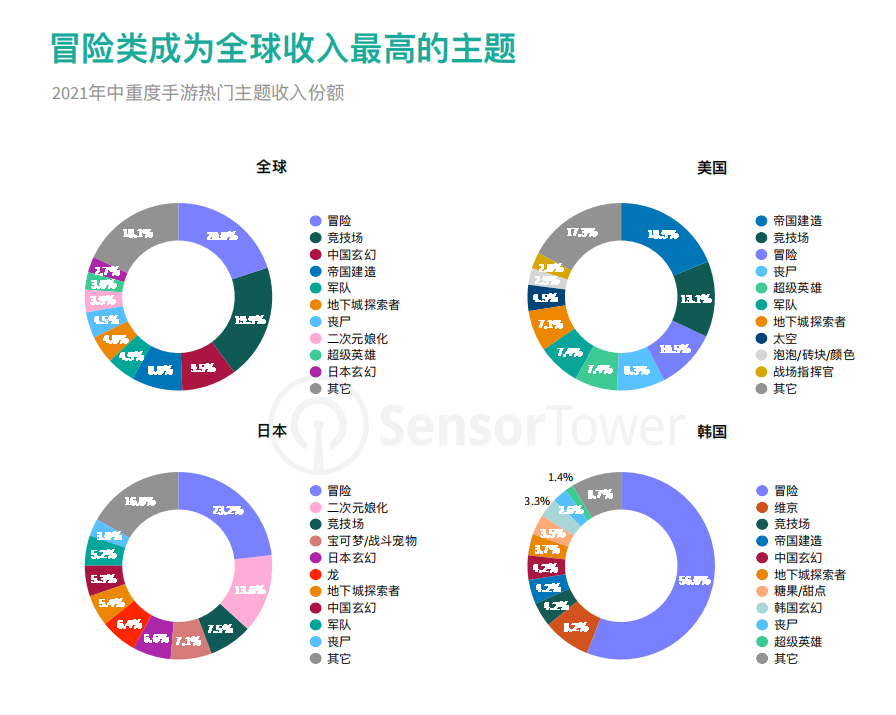 冒险类成为全球收⼊最⾼的主题