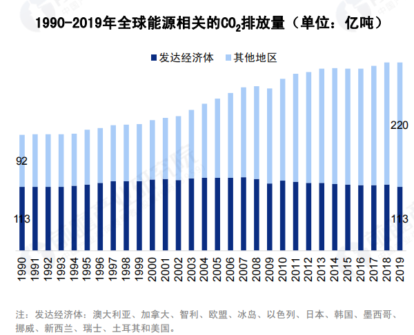 1990-2019年全球能源相关的CO2排放量