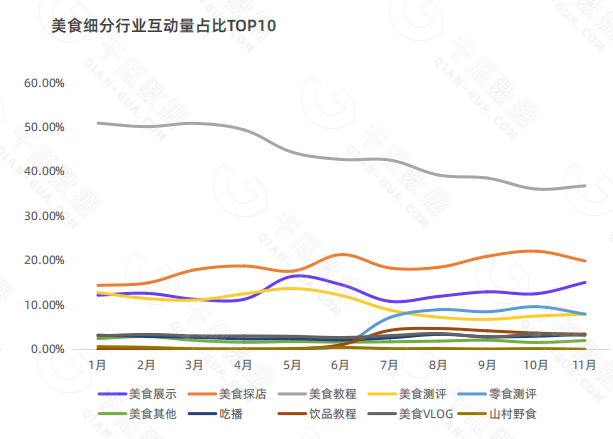 美食细分行业互动量占比TOP10