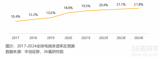 2017-2024全球电商渗透率及预测