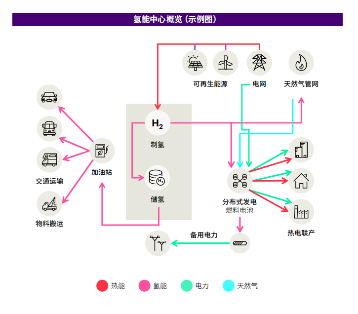 氢能中心概览（示例图）