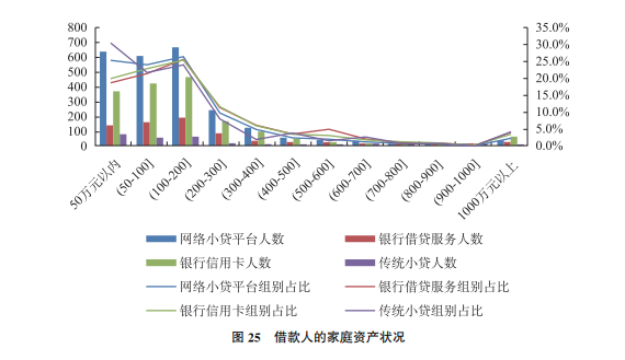 借款人的家庭资产状况