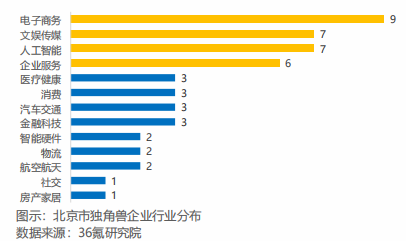 北京市独角兽企业行业分布