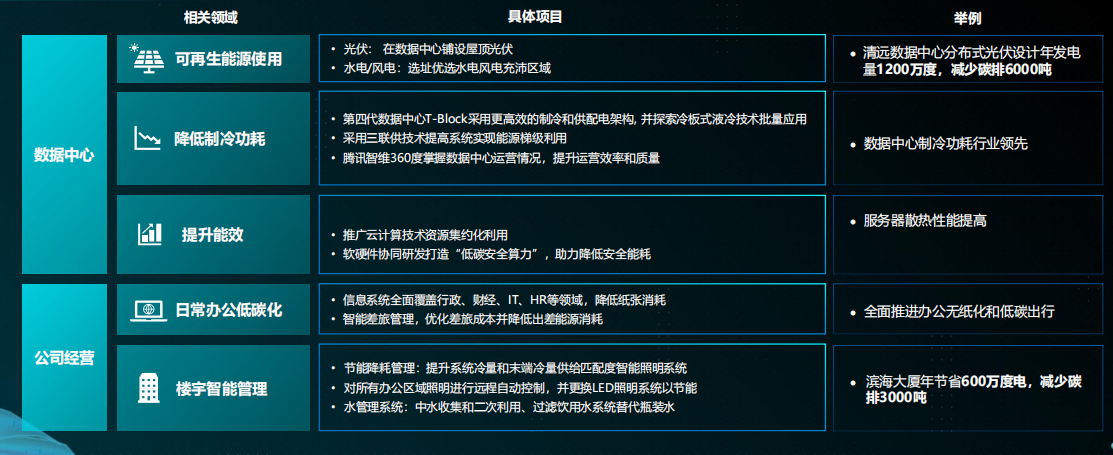 腾讯在减低自身碳足迹方面已经开展了很多工作