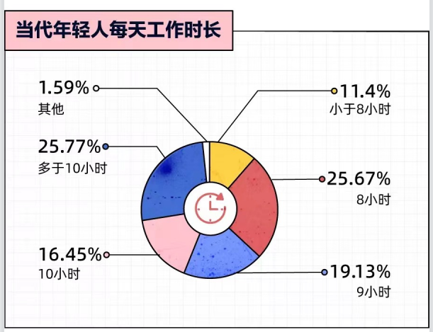 当代年轻人每天工作时长