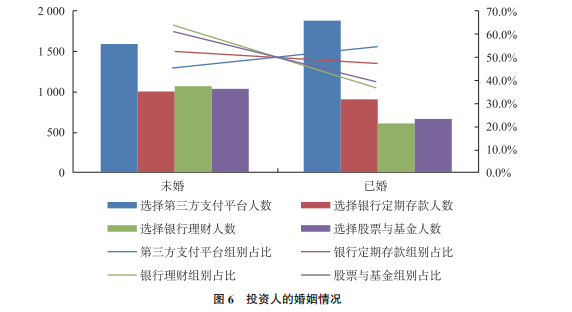 投资人的婚姻情况