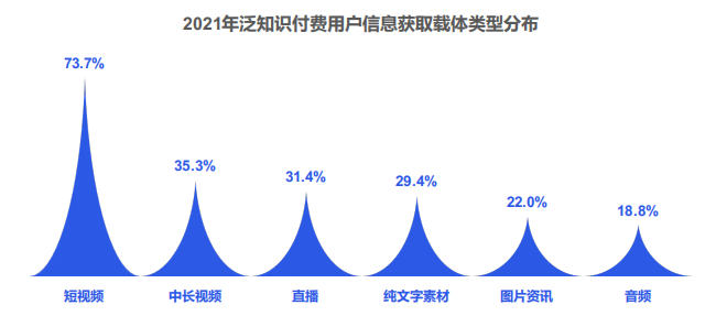2021年泛知识付费用户信息获取载体类型分布