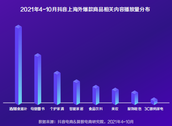 2021年4-10月抖音上海外爆款商品相关内容播放量分布
