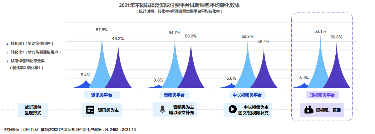 2021年不同载体泛知识付费平台试听课包平均转化效果