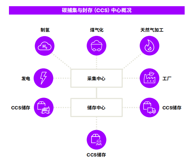 碳捕集与封存（CCS）中心概况