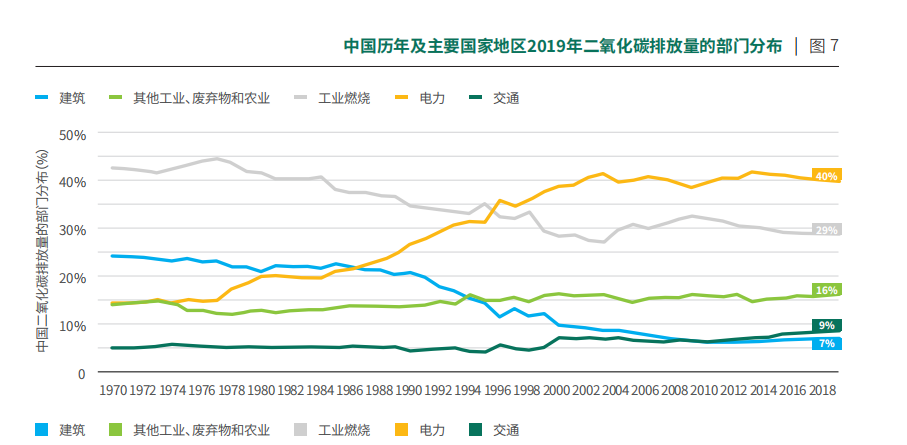 中国历年及主要国家地区2019年二氧化碳排放量的部门分布