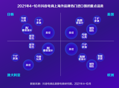 2021年4-10月抖音电商上海外品牌热门进口国的重点品类