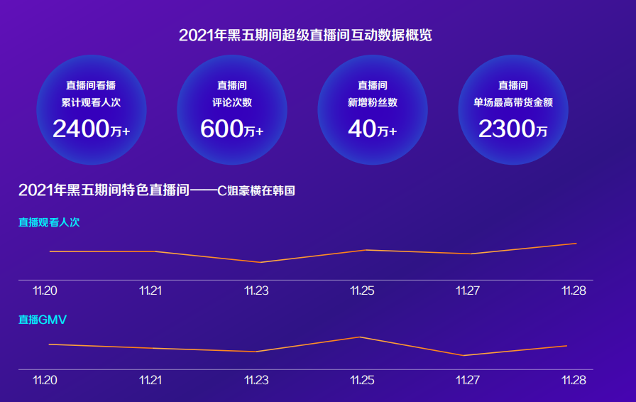 2021年黑五期间超级直播间互动数据概览