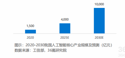 2020-2030我国人工智能核心产业规模及预测