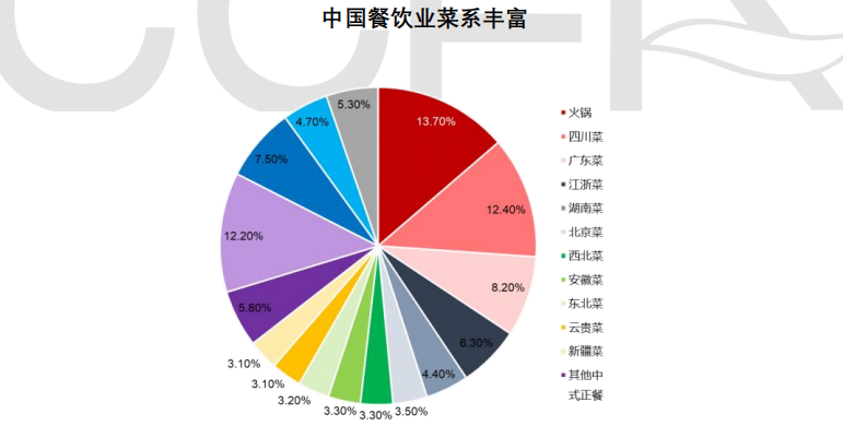 中国餐饮业菜系丰富