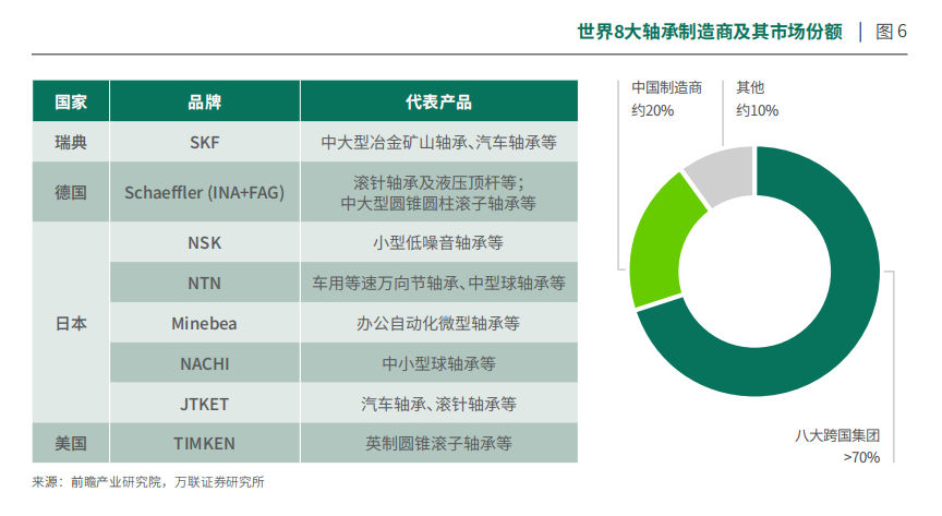 世界8大轴承制造商及其市场份额