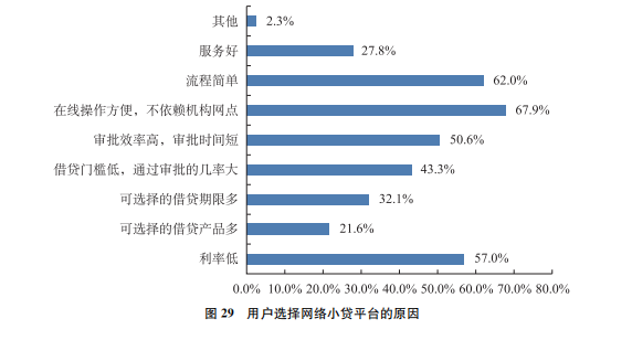 用户选择网络小贷平台的原因