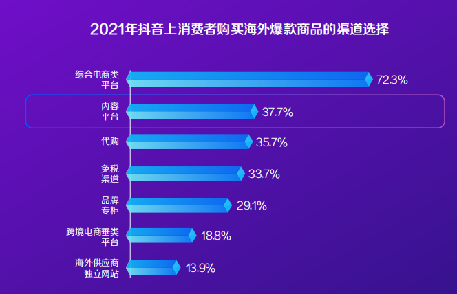 2021年抖音上消费者购买海外爆款商品的渠道选择