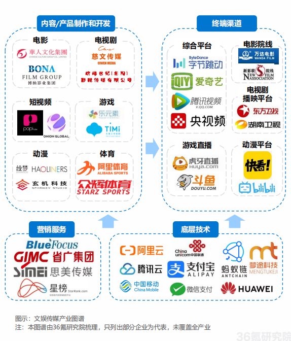 文娱传媒产业图谱