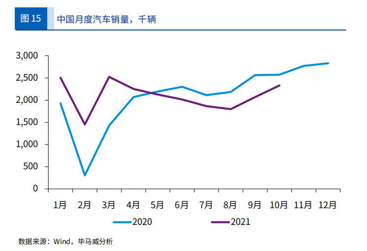 中国月度汽车销量，千辆