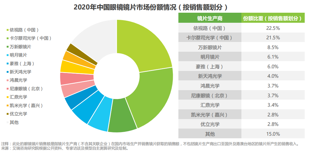 2020年中国眼镜镜片市场份额情况（按销售额划分）