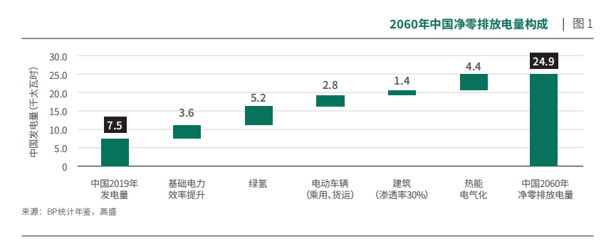 2060年中国净零排放电量构成