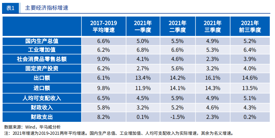 主要经济指标增速