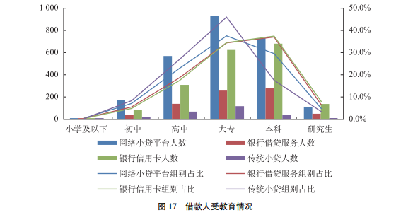 借款人受教育情况