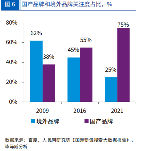 国产品牌和境外品牌关注度