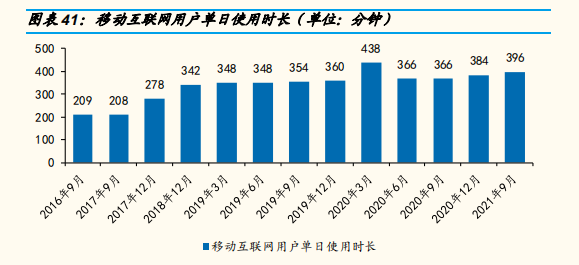 移动互联网用户单日使用时长（单位：分钟）