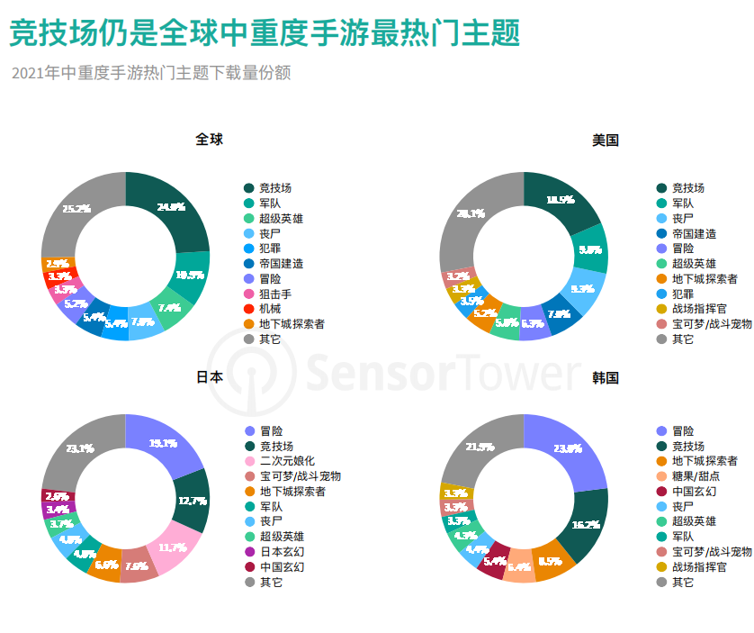 竞技场仍是全球中重度⼿游最热⻔主题