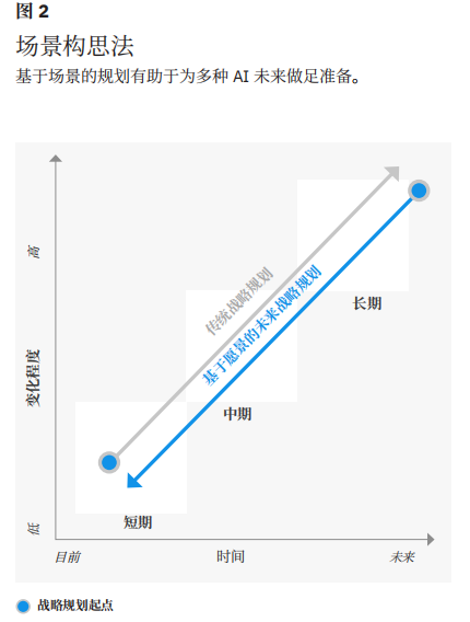 基于场景的规划有助于为多种 AI 未来做足准备