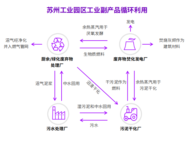 苏州工业园区工业副产品循环利用