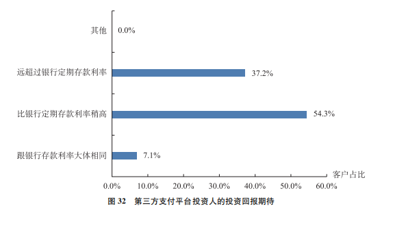 第三方支付平台投资人的投资回报期待