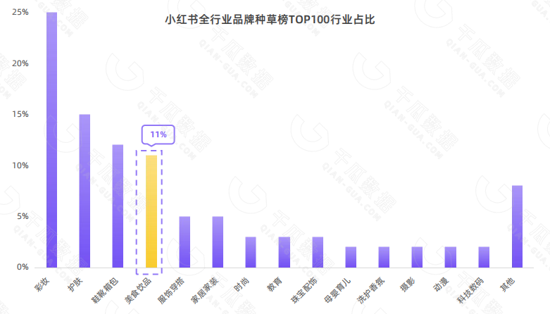 小红书全行业品牌种草榜TOP100行业占比