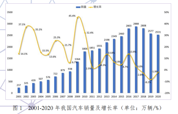 2001-2020 年我国汽车销量及增长率