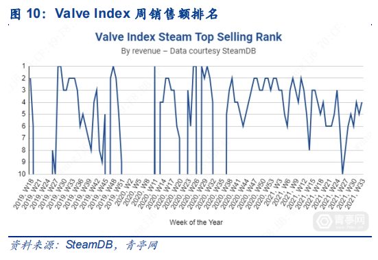 Valve Index 周销售额排名