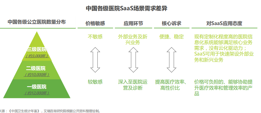 中国各级医院SaaS场景需求差异